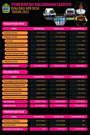 INFOGRAFIS REALISASI APBKAL SEMOYO TAHUN 2022